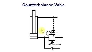 Hydraulic counterbalance load control and valve operation uses and types HV15 [upl. by Stryker]