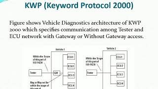 Automotive communication protocol [upl. by Riordan]