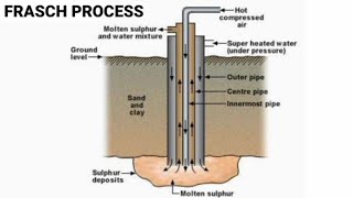 Frasch process for the extraction of sulphur  Frasch process [upl. by Rohclem]