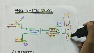 Antiemetic drugs  Pharmacology  Handwritten notes [upl. by Kingsley]