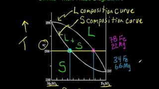 olivine phase diagram part 1 HD 720x480 MPEG4mkv [upl. by Aikemal22]