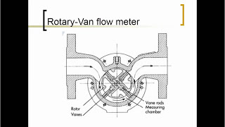 FLOW measurments devices Rotameter [upl. by Rhiana]