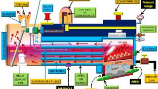 हिन्दी LOCOMOTIVE BOILER AND ITS WORKING  BOILER 2  ANUNIVERSE 22 [upl. by Harrak766]