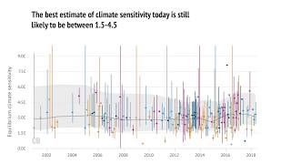 What is climate sensitivity [upl. by Scheck]