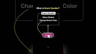 What is event handler in JavaScript [upl. by Corene188]