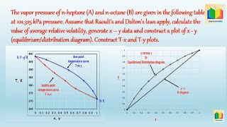 Distillation  T x y plot  Vapor liquid equilibrium data using Raoults and Daltons law  x y plot [upl. by Pebrook979]