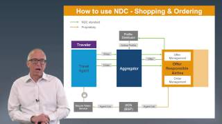 Understanding NDC  Shopping and Ordering [upl. by Hniht]