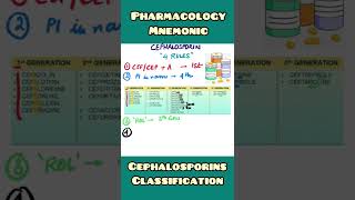 Cephalosporins  mnemonic  Pharmacology Medicine  shorts [upl. by Siloam]