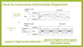 Dispersion in optical fibers [upl. by Carleen]