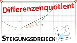 Differenzenquotient amp Steigungsdreieck mittlere Änderungsrate Geradensteigung in GeoGebra 6Web [upl. by Dionisio868]