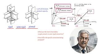 Mastering Structural Design Understanding Rigid and Pinned Connections for Accurate Analysis [upl. by Itsuj574]