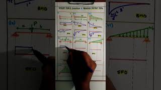 Shear Force and Bending Moment Diagram  Quick Revision  SFD amp BMD [upl. by Julius]