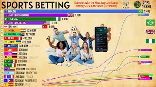 COUNTRIES WITH THE MOST ACCESS TO SPORTS BETTING SITES IN THE WORLD [upl. by Wawro832]