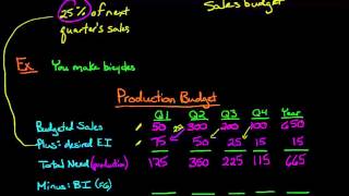 The Production Budget [upl. by Ruenhs]