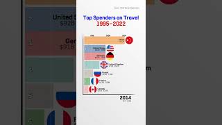 Countries Spending the Most on International Travel 19952022 [upl. by Ahsoj]