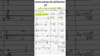 deflection of beam for strain energy method [upl. by Dympha588]