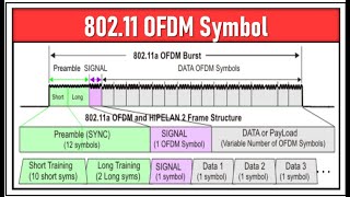 80211 OFDM Symbol  leostechtalk  WIFI [upl. by Perr]