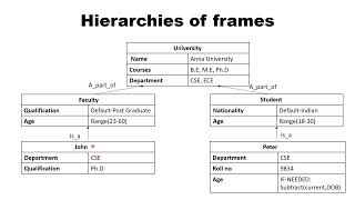 Frames  knowledge RepresentationLecture 19 Artificial Intelligence Tamil [upl. by Nywrad298]