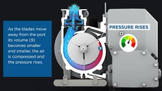 Gardner Denver Elmo Rietschle Rotary Vane Operating Principles Technical [upl. by Analra]