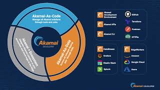 Akamai Developer Foundations [upl. by Okiek]