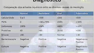 Webconferência sobre Meningite [upl. by Lukin]