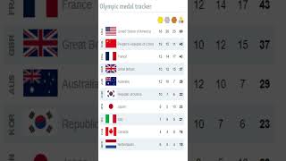 Olympic medal tracker3 [upl. by Inal]