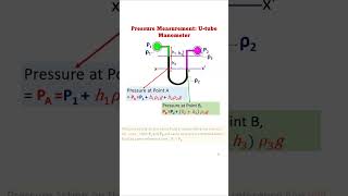 Utube Manometer  Pressure Measurement Three Fluid System fluidmechanics physics fluidflow [upl. by Yessak342]