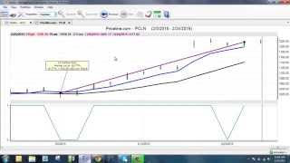 Options Trading Strategy in VantagePoint Software [upl. by Nosraep]