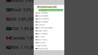 💹IMF Growth Forecast 2024 largestcountryindialargesteconomy rankingytshortviral [upl. by Narayan]