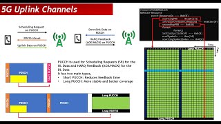 5G Uplink Channels Learn About UL Channels With UE Logs [upl. by Melleta]