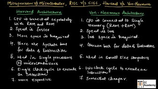 Microprocessor amp Microcontroller RISC amp CISC Von Neumann amp Harvard Architecture  EC Academy [upl. by Atinit338]