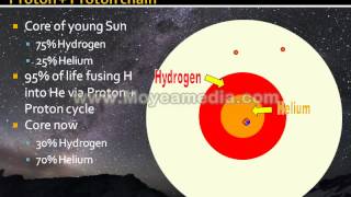 Stellar Nucleosynthesis v1 see v2 for a high res watermark free version [upl. by Weiser325]