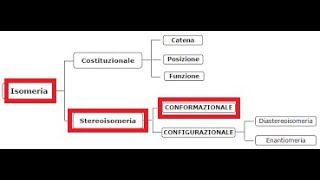 STEREOISOMERIA O ISOMERIA SPAZIALE CONFORMAZIONALE O CONFORMERI e CONFIGURAZIONALE geometrica [upl. by Ilehs]