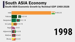 South ASIA Economic Growth by Nominal GDP 19602028 [upl. by Denzil]