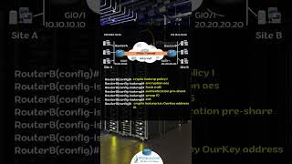 Cisco IPSec VPN Configuration  CCNP ENCOR 350401  IPCiscocom [upl. by Sidonius545]