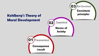 Kohlbergs Theory of Moral Development Moral Dilemmas [upl. by Brodie501]