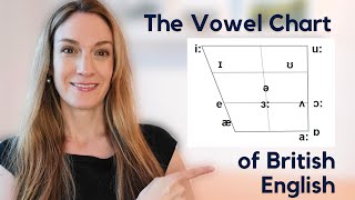 The Vowel Chart  The 12 Monophthongs in British English  Pronunciation Masterclass [upl. by Nahallac]