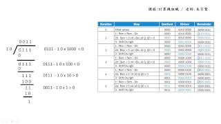 計算機組織 Chapter 34 A Division Algorithm amp Hardware 課本範例說明  朱宗賢老師 [upl. by Obaza904]