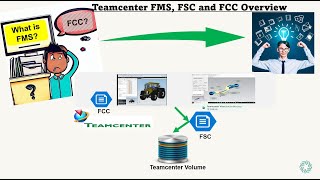 The Ultimate Guide to Understanding Siemens PLM Teamcenter File Management System FMS FSC and FCC [upl. by Ahsirtap]