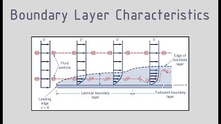 Prandtl  Blasius Boundary Layer Solution amp Friction Drag Coefficient [upl. by Etnomal]