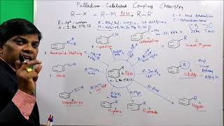 Coupling Reactions Organic ChemistryStilleNegishiSonogashiraSuzuki HiyamaHeck Kumada Buchwald [upl. by Terina711]