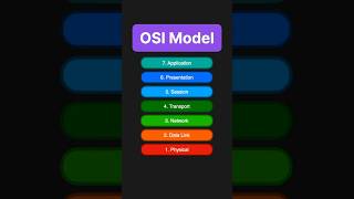 OSI Model  Simply Explained programming softwareengineer programming [upl. by Kaufmann]