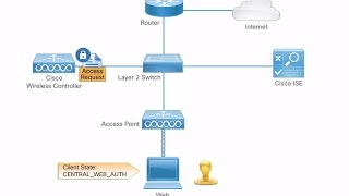 Central Web Authentication with WLC ISE FlexConnect Local Switching [upl. by Ithaman366]