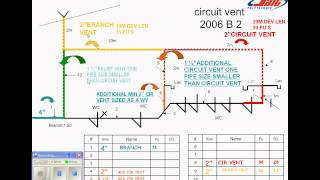 SAIT PLUMBING CIRCUIT VENTING [upl. by Scottie]