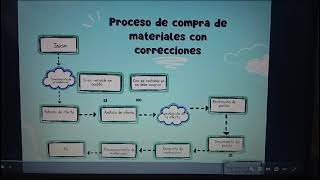 IDENTIFICACION DE PROCESOS ORGANIZACIONALES [upl. by Saile]