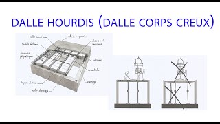 dalle hourdis dalle corps creux [upl. by Aramen]