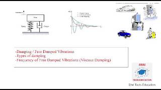 18 Damped Vibration  Types of Damping  Frequency of Free Damped Vibrations [upl. by Aiyn275]