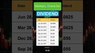 XRAY Dentsply Sirona Inc Dividend History [upl. by Saihtam]