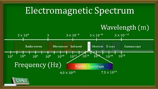 Electromagnetic Spectrum [upl. by Fleurette]