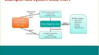 Migrating 10x to 11x Custom Views  TrueSight Capacity Optimization [upl. by Esserac643]